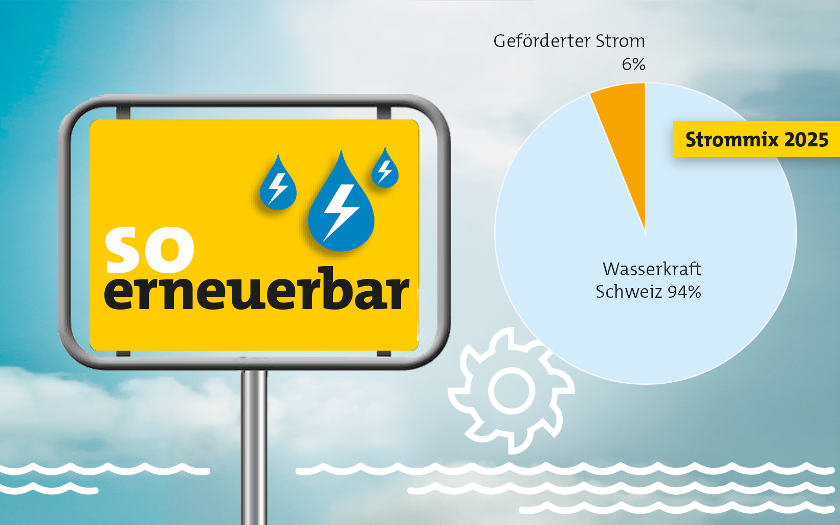 Logo so erneuerbar mit Diagramm Stromkennzeichnung