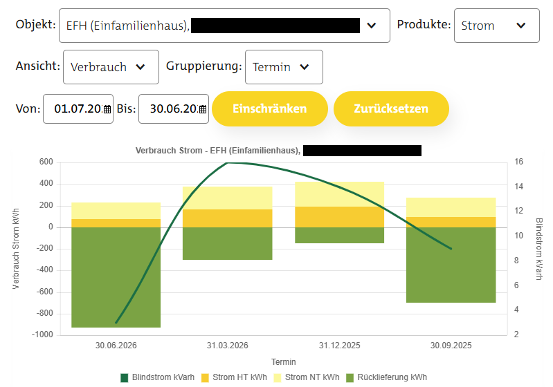 Verbrauch im Überblick