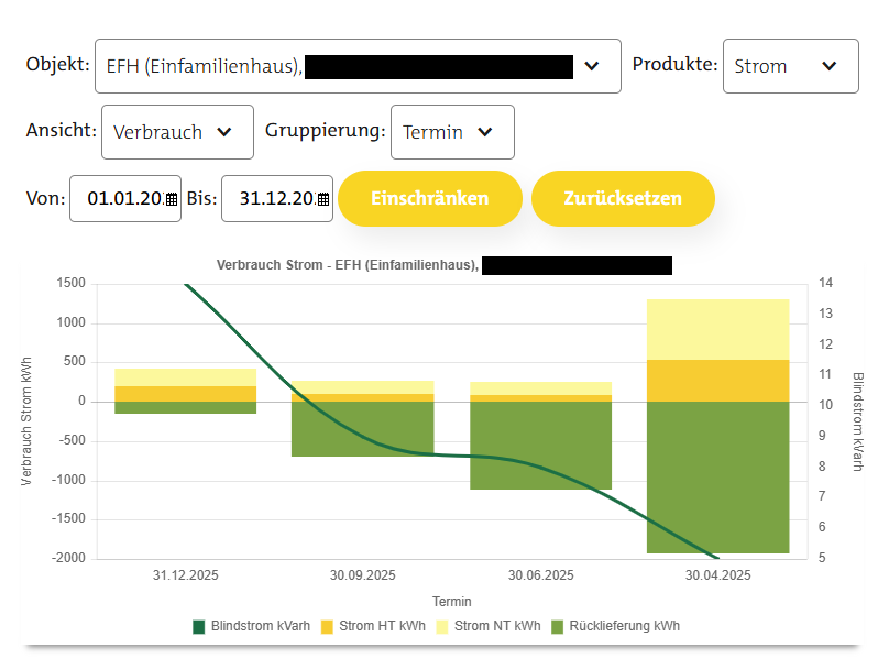 Vergleich der Verbrauchswerte